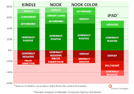 Twitter Stats Reveal How The Ipad Kindle And Nook Stack Up