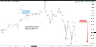 Learn about nke (xnys) with our data and independent analysis including price, star rating, valuation, dividends, and financials. Nike Nke Forecasting The Decline Selling The Rallies