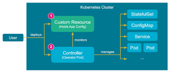 Kubernetes Operators Deploying Helm Charts Without Tiller