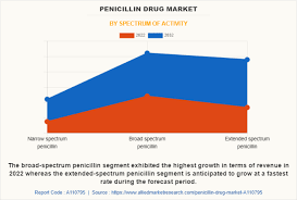 Image result for Extended Spectrum Penicillin
