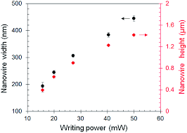 Tensile properties of polymer nanowires fabricated via two-photon  lithography