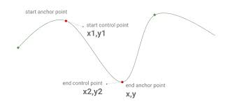 The goal is to fit n+1 given points (p0, …, pn). Flutter How To Make Bezier Curve Waves Using Custom Clip Path