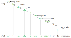 Auxiliary verbs cannot be used on their own and appear with a main verb. Auxiliary Verb Wikipedia