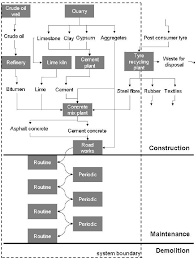 flow chart illustrating all processes and flows that were