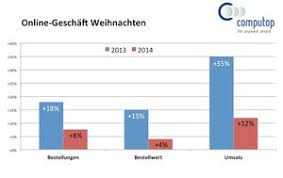 Der wichtigste grund, warum menschen online einkaufen, ist, dass sie zu jeder tageszeit einkaufen können. Weihnachts E Commerce Statistik 2014 Umsatz Im Vergleich Zum Vorjahr Um 12 Gestiegen