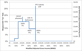 Obamacare Advanced Premium Tax Credit Repayment Limitation