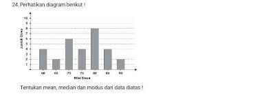 Perhatikan diagram berikut median dari data tersebut adalah. Perhatikan Diagram Berikut Tentukan Mean Median Dan Modus Dari Data Diatas Brainly Co Id