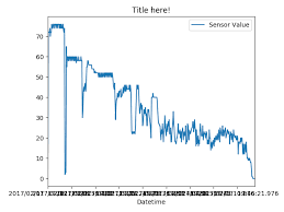 How To Plot Data From Csv For Specific Date And Time Using