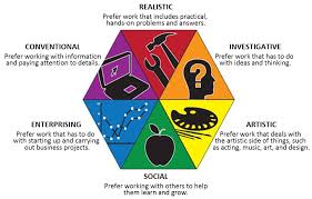 The o*net interest profiler measures six types of occupational interests: Https Www Sterling Edu Sites Default Files Work 20interests 20worksheet Pdf