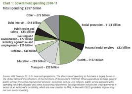 Types Of Government Expenditure