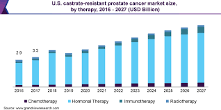 Based on type of cancer, the market can be segmented into hormone refractory prostate cancer and hormone sensitive prostate cancer. Castrate Resistant Prostate Cancer Market Report 2020 2027