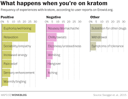 Check spelling or type a new query. What It S Like To Be High On Kratom According To The People Who Use It The Washington Post