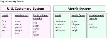Scientific Math Convesion Chart Byu Customary Units Of