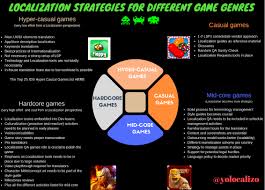 We did not find results for: One Size Does Not Fit All How To Adapt Your Localization Strategy Depending On The Game Genre