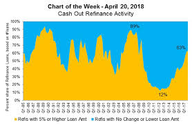 Mba Chart Of The Week Cash Out Refinance Activity