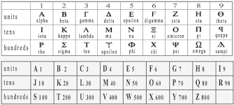 Hello, i am trying to list a result with alphabet ordered numbers for a pizza shop project. How Did The Alphabet Get Its Order Who Came Up With The Order Of The Alphabet Quora