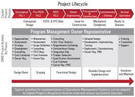 Project Lifecycle Program Management Workforce Management Business Management