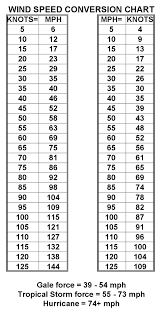 Download Wind Speed Conversion Chart For Free Formtemplate