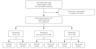 Low Parathyroid Hormone Level Predicts Infection Related