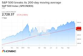 S P 500 Busts Below 200 Day Moving Average