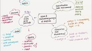Biologi cikgu azrie sbpi sabak bernam com. Spm Sejarah Tingkatan 4 Bab 4 Kemunculan Tamadun Islam Peta Minda Youtube