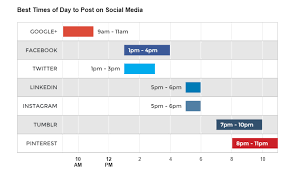 Best And Worst Times To Post On Social Media Fundivo