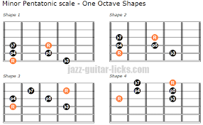 The Minor Pentatonic Scale Guitar Lesson Diagrams Licks
