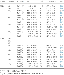 Sit Parameters For The Acid Dissociation Constants Of Edta And Dtpa At Download Table