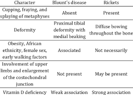 Blount S Disease Versus Rickets Download Scientific Diagram
