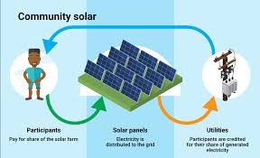 Www.thesolarplan make your own free electricity and lower your energy bill down to zero. What Is Community Solar Is It Better Than Home Solar