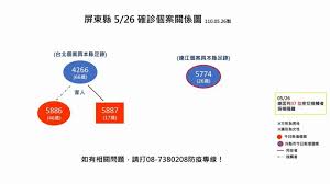 就醫 3/26 醫院採檢通報 3/27 因血氧低，轉負壓加護隔離病房 3/28 確診 痊癒日期 住院治療中 備註 住院期間均是單人病房 [疾管. å±æ±ç¸£26æ—¥æ–°å¢ž2ä¾‹ç¢ºè¨ºè€…åŠ1ä¾‹é€£æ±Ÿä¾†å±æº¯æºèˆ‡è¬è¯æœ‰é—œ åœ°æ–¹ Nownewsä»Šæ—¥æ–°èž