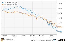 Better Buy Energy Transfer Equity L P Vs Energy Transfer