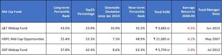 Best midcap mutual funds 2017 in the recent times, the midcap mutual fund schemes are offering tremendous returns to the investors. Which Is The Best Mutual Fund To Invest In 2019 Quora