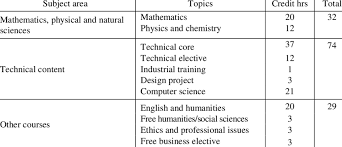 Semester hours refers to the total number of credit hours you are enrolled in and/or have completed during a semester. Distribution Of Credit Hours In The Ce Curriculum Download Scientific Diagram