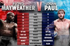 Follow me on instagram @loganpaul business: Floyd Mayweather Vs Logan Paul How Two Boxing Stars Compare After Incredible Exhibition Fight Is Confirmed For February