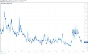 Gold Price Forecast Downtrend Remains Ahead Of December Fed