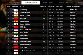 卡羅列娜·馬琳 （西班牙語： carolina marín ，1993年6月15日 － ）是 西班牙 著名 羽球 女子單打運動員。. ç©©å±…çƒåŽ æˆ´è³‡ç©Žä¸–ç•Œå¥³å–®ç¬¬ä¸€ç´¯è¨ˆ116å'¨å·®8å'¨ç ´ä¸–ç•Œç´€éŒ„ ä¸Šå ± ç„¦é»ž