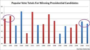 Obamas Popular Vote Totals Put Him In Small Club Msnbc