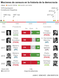 Censura — sustantivo femenino 1. Mocion De Vox El Pp Da Por Hecho Que Pablo Casado Rebatira A Santiago Abascal En La Mocion De Censura De Vox Contra Pedro Sanchez Espana