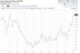 Iron ore price chart 2021. Steel Should Continue To Rise In 2021 And Producers Will Benefit Nysearca Slx Seeking Alpha