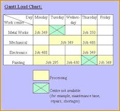 load chart