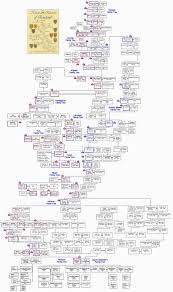 Descendants Of Alfred The Great Royal Family Tree 849