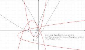 Se l'asse di simmetria è parallelo all'asse $x$, la direttrice è parallela all'asse $x$ e l'equazione della parabola è del tipo: Formule Ed Equazione Della Parabola Vertice Asse Fuoco E Direttrice Weschool