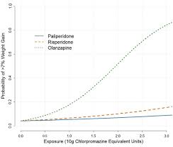It can take four to six weeks for risperidone to have its full effect, but some people get good effects right from the first week. Risk Of Weight Gain For Specific Antipsychotic Drugs A Meta Analysis Npj Schizophrenia