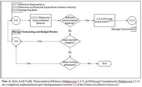 Guideline On Common Financial Management Business Process 3 3 Manage Other Payments