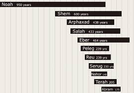 Bible History Reference The Early Age Family Trees