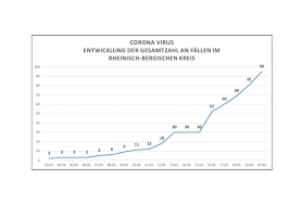 Die neu gemeldeten coronafälle in münchen. Corona Keine Neuen Fallzahlen Fur Rheinberg Burgerportal Bergisch Gladbach