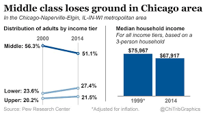 Chicago Areas Middle Class Shrinking Report Finds
