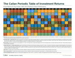 Stock The Callan Periodic Table Of Investment Returns