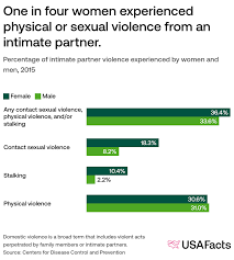 Image result for Violence